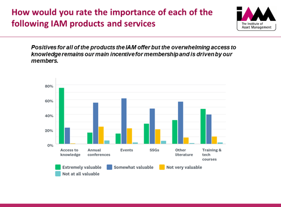 The importance of IAM Products and Services (graph)