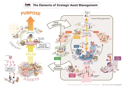 The Elements of Strategic Asset Management